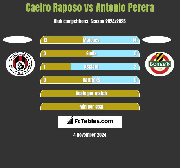 Caeiro Raposo vs Antonio Perera h2h player stats