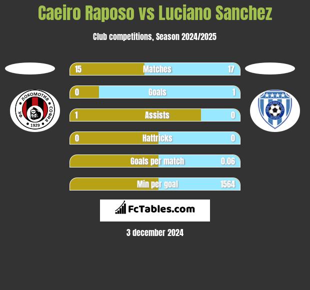 Caeiro Raposo vs Luciano Sanchez h2h player stats