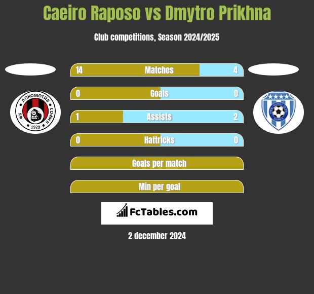 Caeiro Raposo vs Dmytro Prikhna h2h player stats