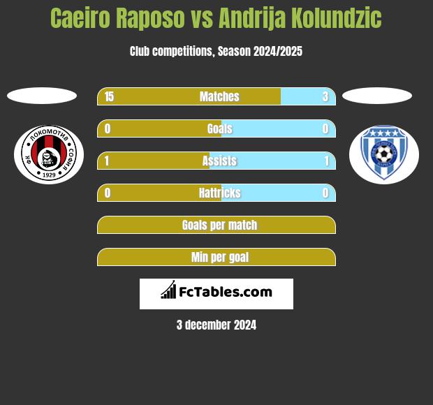 Caeiro Raposo vs Andrija Kolundzic h2h player stats