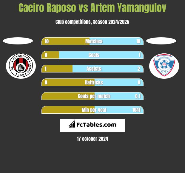 Caeiro Raposo vs Artem Yamangulov h2h player stats