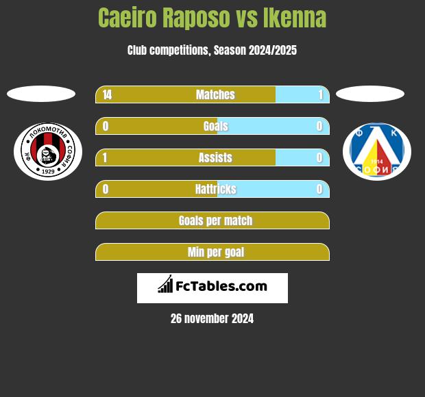 Caeiro Raposo vs Ikenna h2h player stats