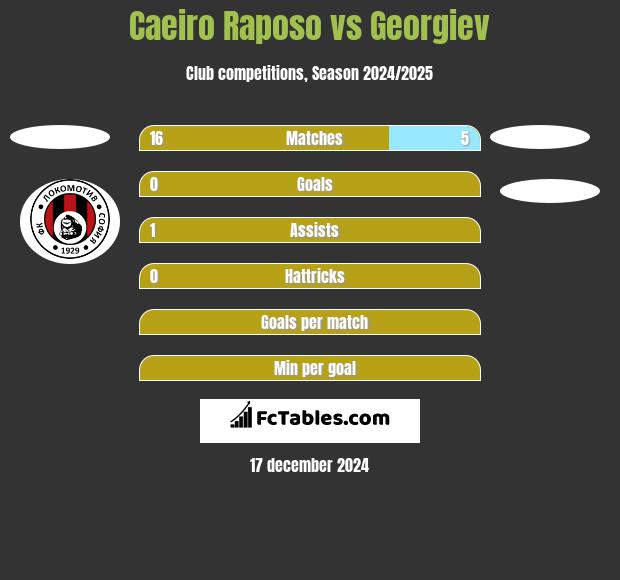 Caeiro Raposo vs Georgiev h2h player stats