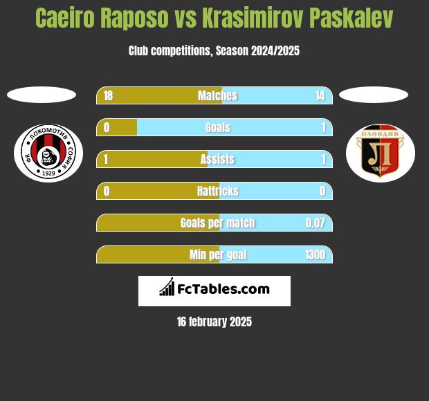 Caeiro Raposo vs Krasimirov Paskalev h2h player stats