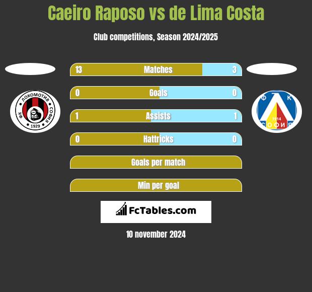 Caeiro Raposo vs de Lima Costa h2h player stats