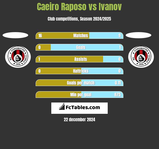 Caeiro Raposo vs Ivanov h2h player stats