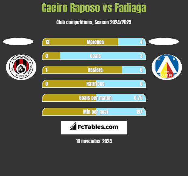 Caeiro Raposo vs Fadiaga h2h player stats