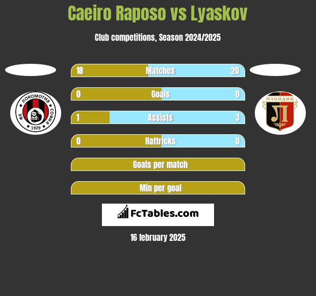 Caeiro Raposo vs Lyaskov h2h player stats