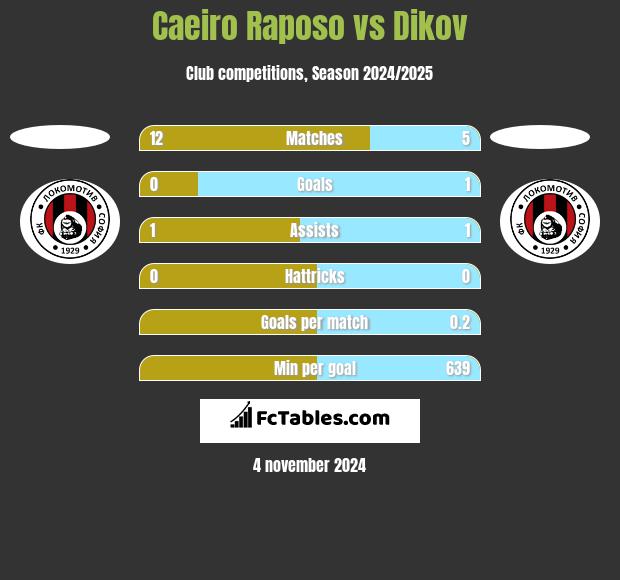 Caeiro Raposo vs Dikov h2h player stats