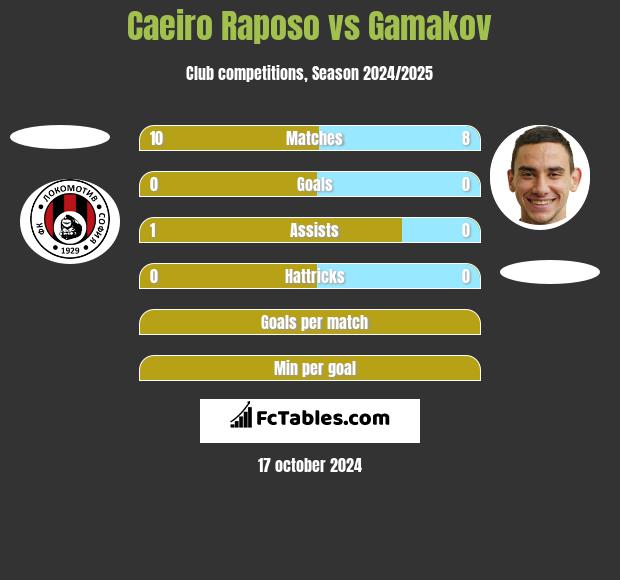 Caeiro Raposo vs Gamakov h2h player stats