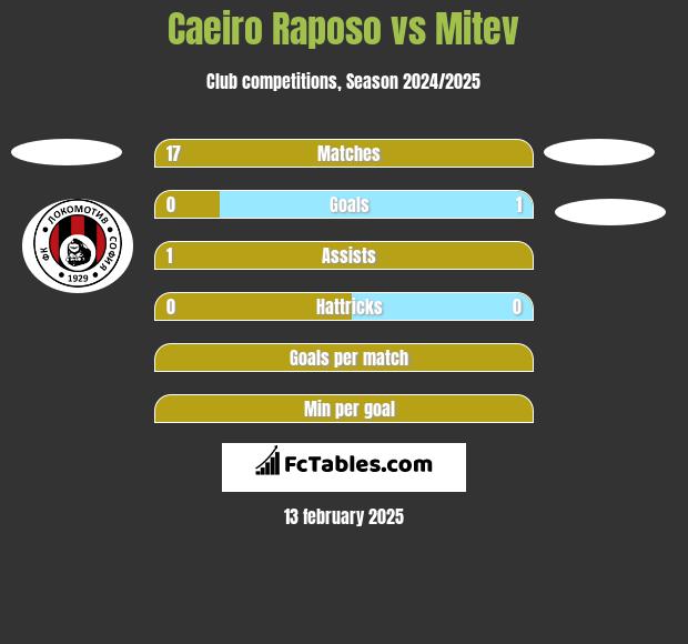 Caeiro Raposo vs Mitev h2h player stats