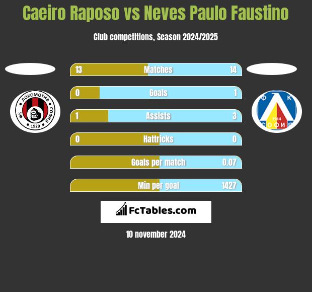 Caeiro Raposo vs Neves Paulo Faustino h2h player stats