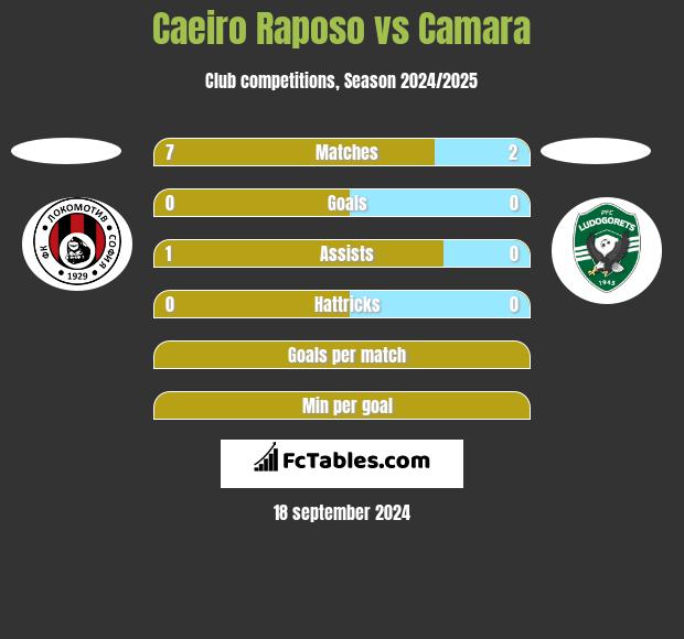 Caeiro Raposo vs Camara h2h player stats