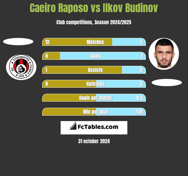 Caeiro Raposo vs Ilkov Budinov h2h player stats