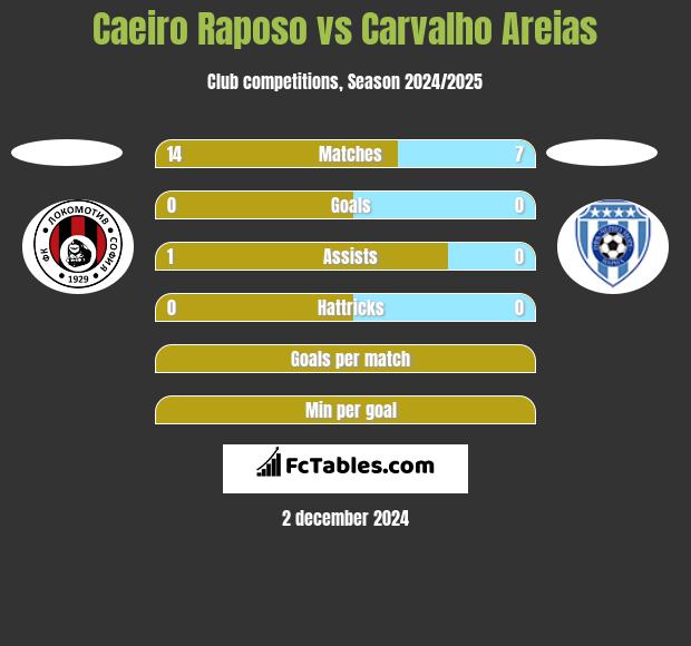 Caeiro Raposo vs Carvalho Areias h2h player stats