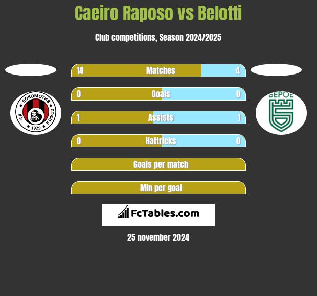 Caeiro Raposo vs Belotti h2h player stats