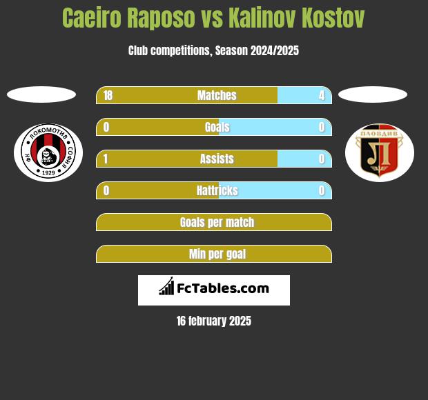 Caeiro Raposo vs Kalinov Kostov h2h player stats