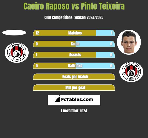 Caeiro Raposo vs Pinto Teixeira h2h player stats