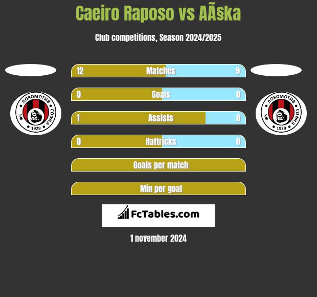 Caeiro Raposo vs AÃ§ka h2h player stats