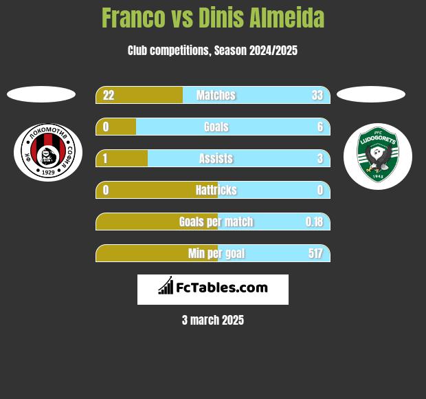 Franco vs Dinis Almeida h2h player stats