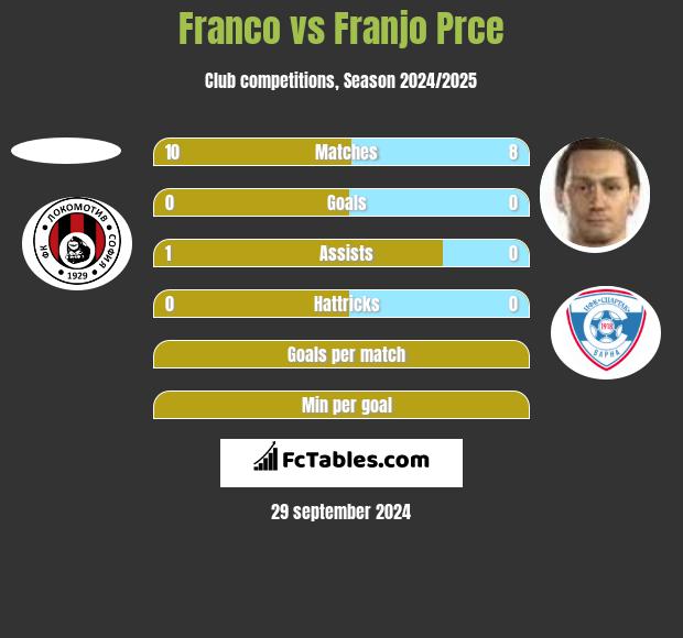 Franco vs Franjo Prce h2h player stats