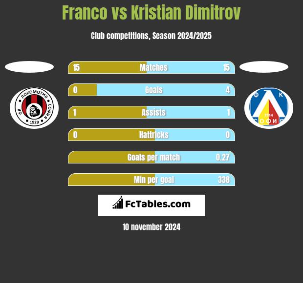 Franco vs Kristian Dimitrov h2h player stats