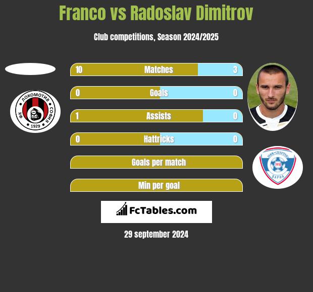 Franco vs Radoslav Dimitrov h2h player stats