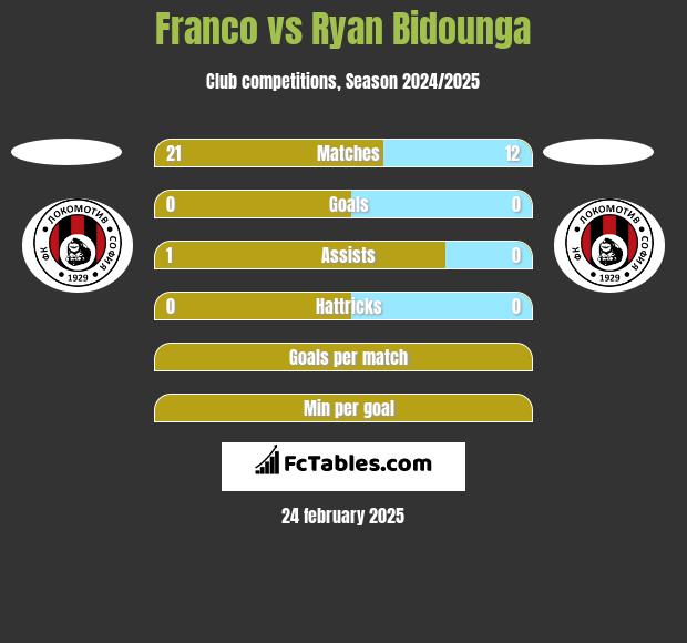 Franco vs Ryan Bidounga h2h player stats