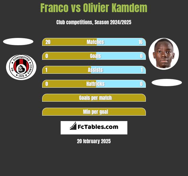 Franco vs Olivier Kamdem h2h player stats