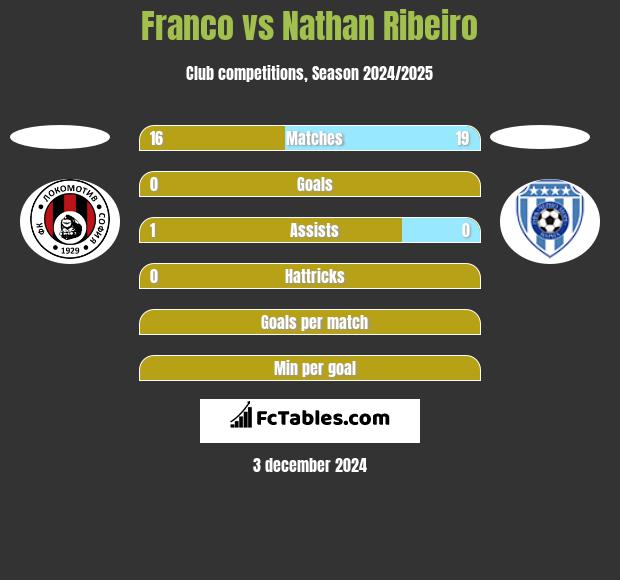 Franco vs Nathan Ribeiro h2h player stats