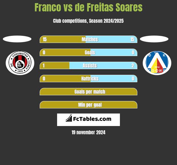 Franco vs de Freitas Soares h2h player stats