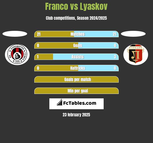 Franco vs Lyaskov h2h player stats