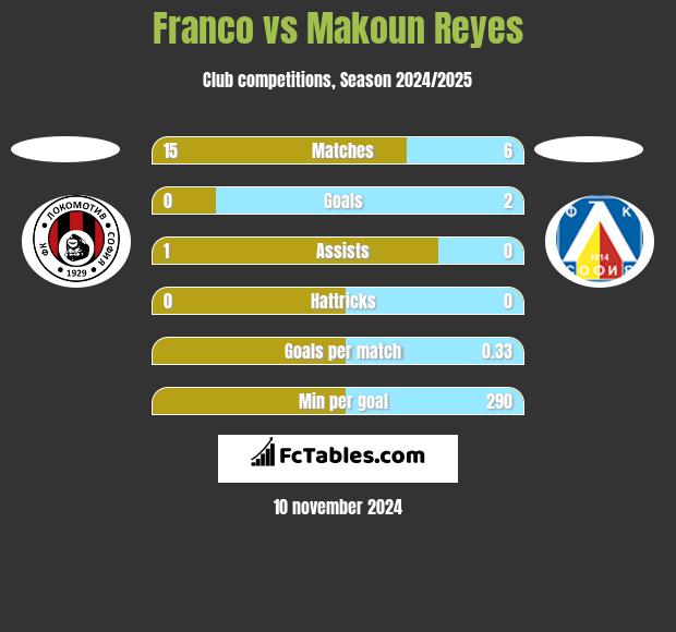 Franco vs Makoun Reyes h2h player stats