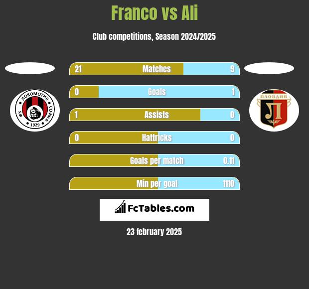 Franco vs Ali h2h player stats