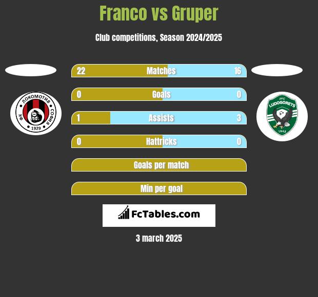 Franco vs Gruper h2h player stats