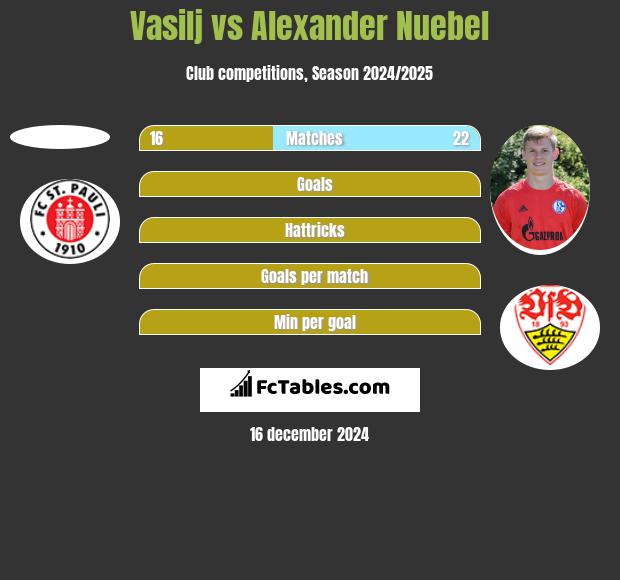 Vasilj vs Alexander Nuebel h2h player stats