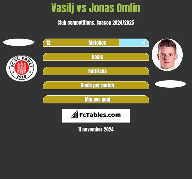 Vasilj vs Jonas Omlin h2h player stats