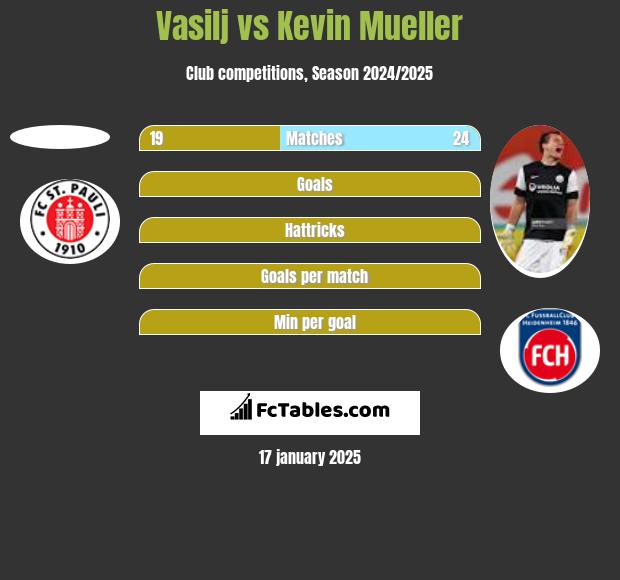 Vasilj vs Kevin Mueller h2h player stats