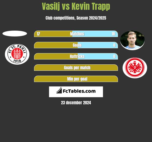 Vasilj vs Kevin Trapp h2h player stats