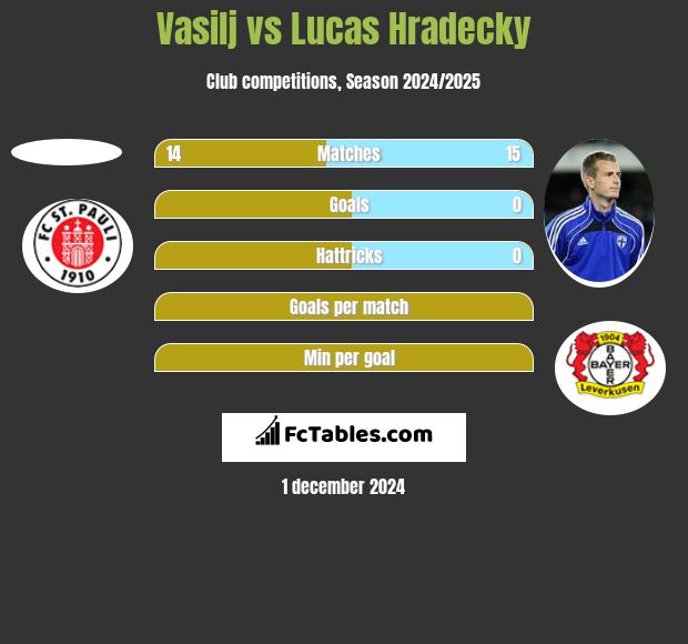 Vasilj vs Lucas Hradecky h2h player stats