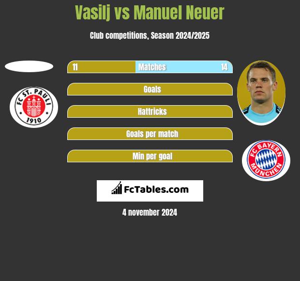 Vasilj vs Manuel Neuer h2h player stats