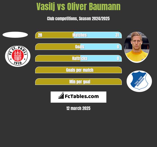 Vasilj vs Oliver Baumann h2h player stats