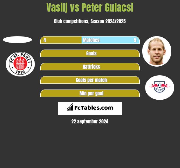 Vasilj vs Peter Gulacsi h2h player stats