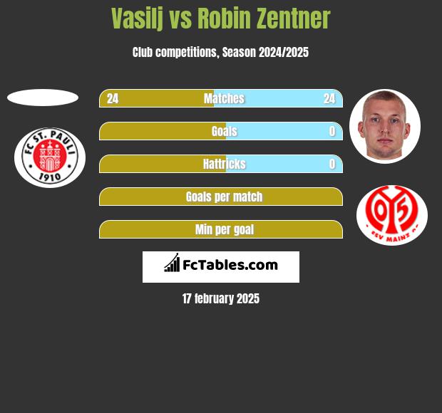 Vasilj vs Robin Zentner h2h player stats