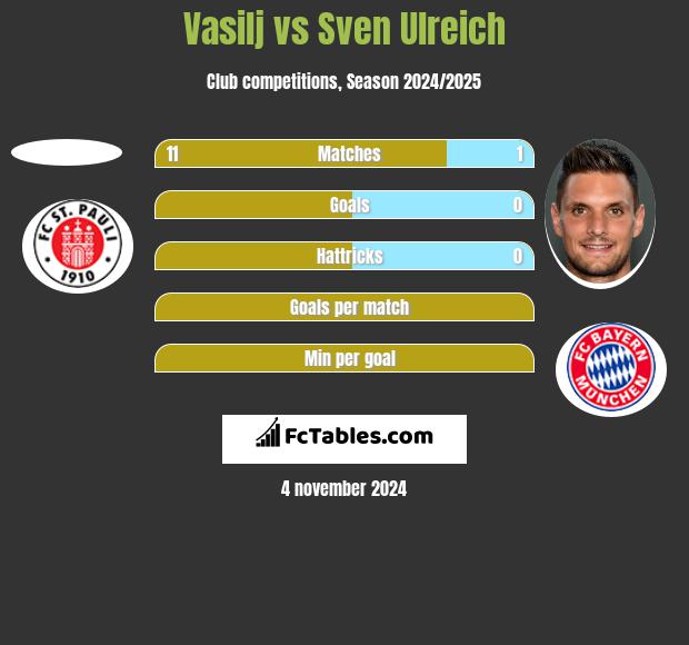 Vasilj vs Sven Ulreich h2h player stats