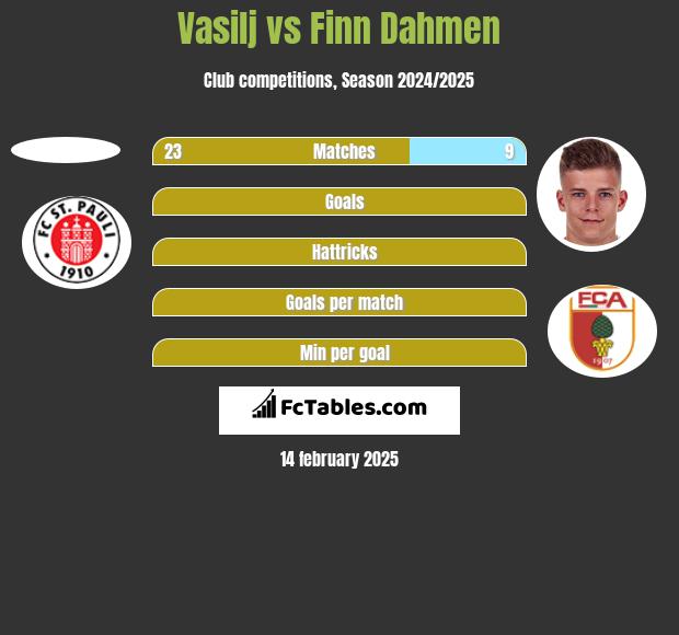 Vasilj vs Finn Dahmen h2h player stats