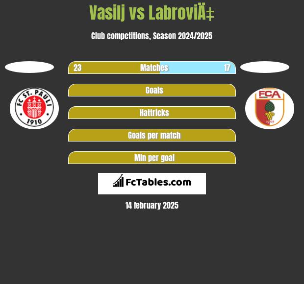 Vasilj vs LabroviÄ‡ h2h player stats