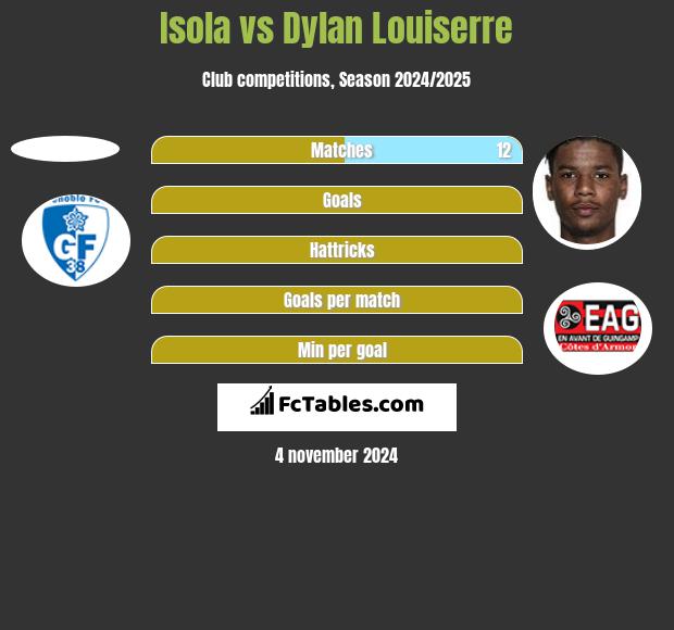 Isola vs Dylan Louiserre h2h player stats