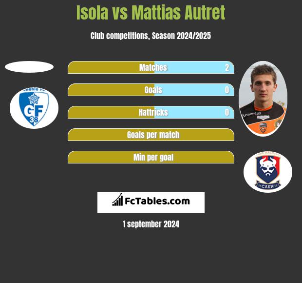 Isola vs Mattias Autret h2h player stats