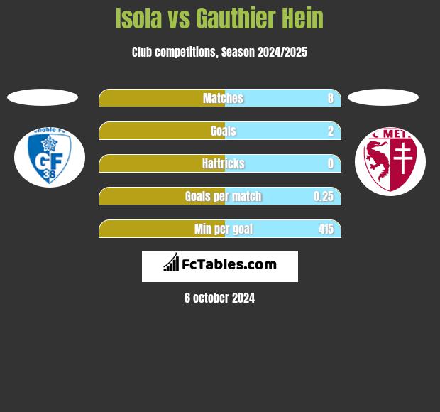 Isola vs Gauthier Hein h2h player stats